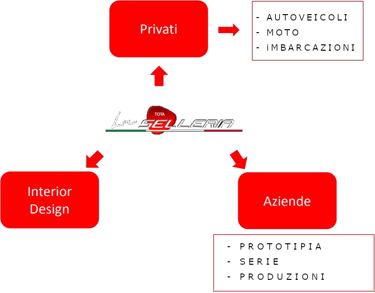 la Selleria interni in pelle auto